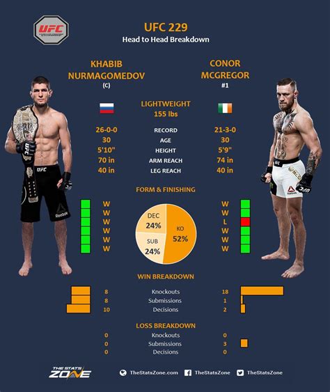 conor mcgregor stats|conor mcgregor latest fight.